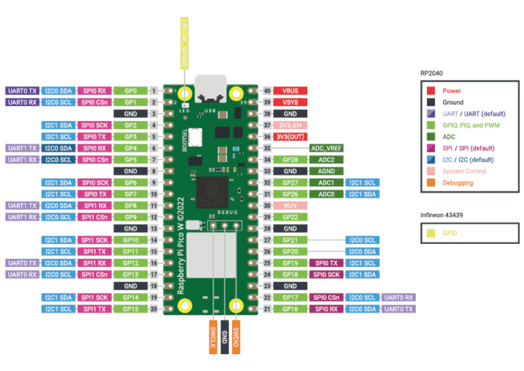 Raspberry Pi Pico WのGPIOポートとピン配列