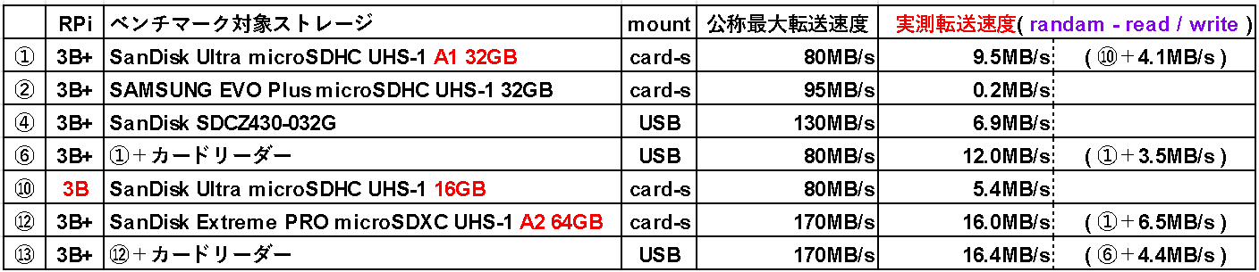 続報 最速 規格のmicrosdカードでベンチマークを敢行 Fabshop Jp デジタルでものづくり ファブショップ